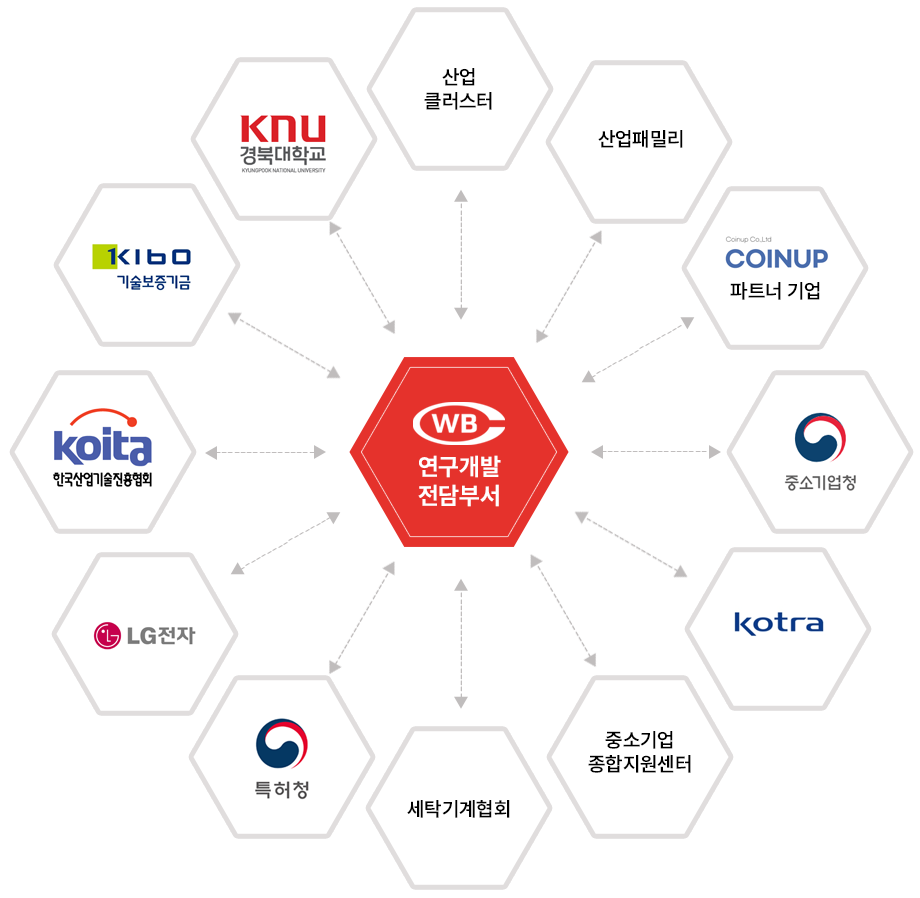 R&D 및 기술개발 연계망